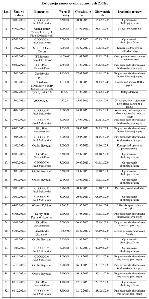 Ewidencja umów cywilnoprawnych